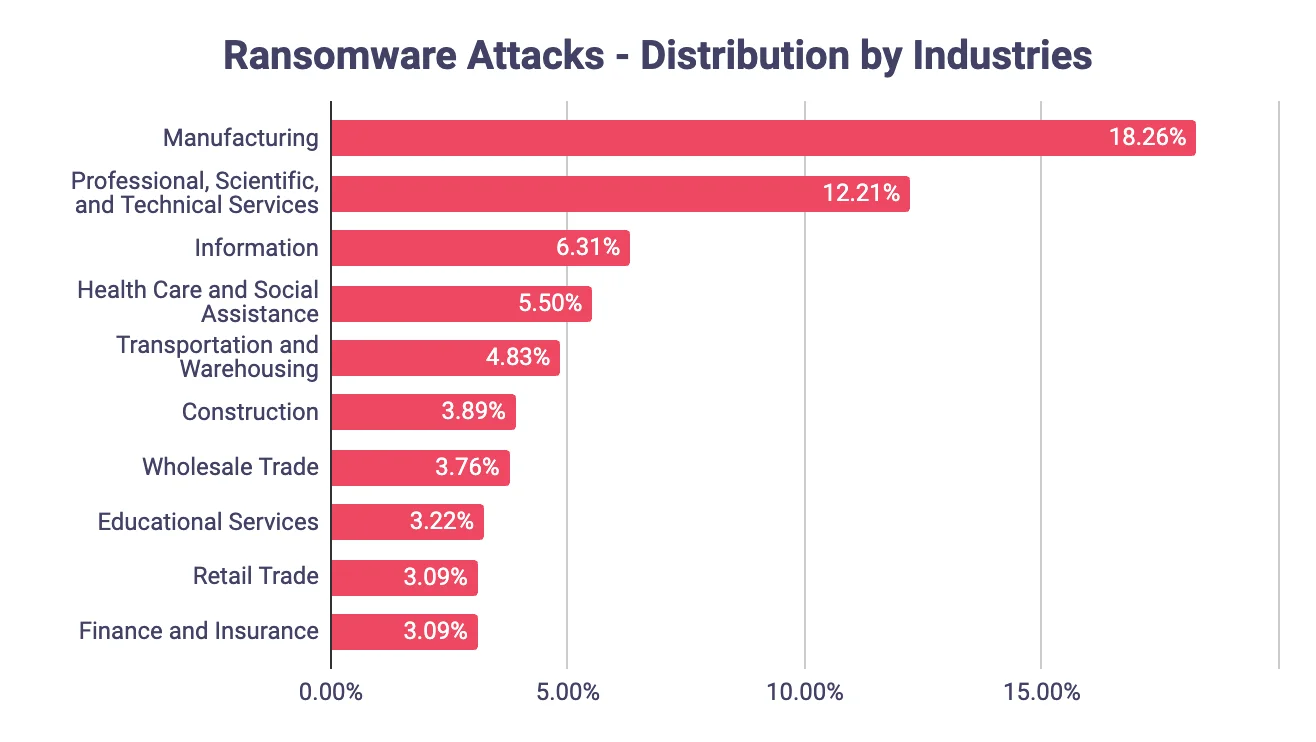 ransomware attack -targeted industry