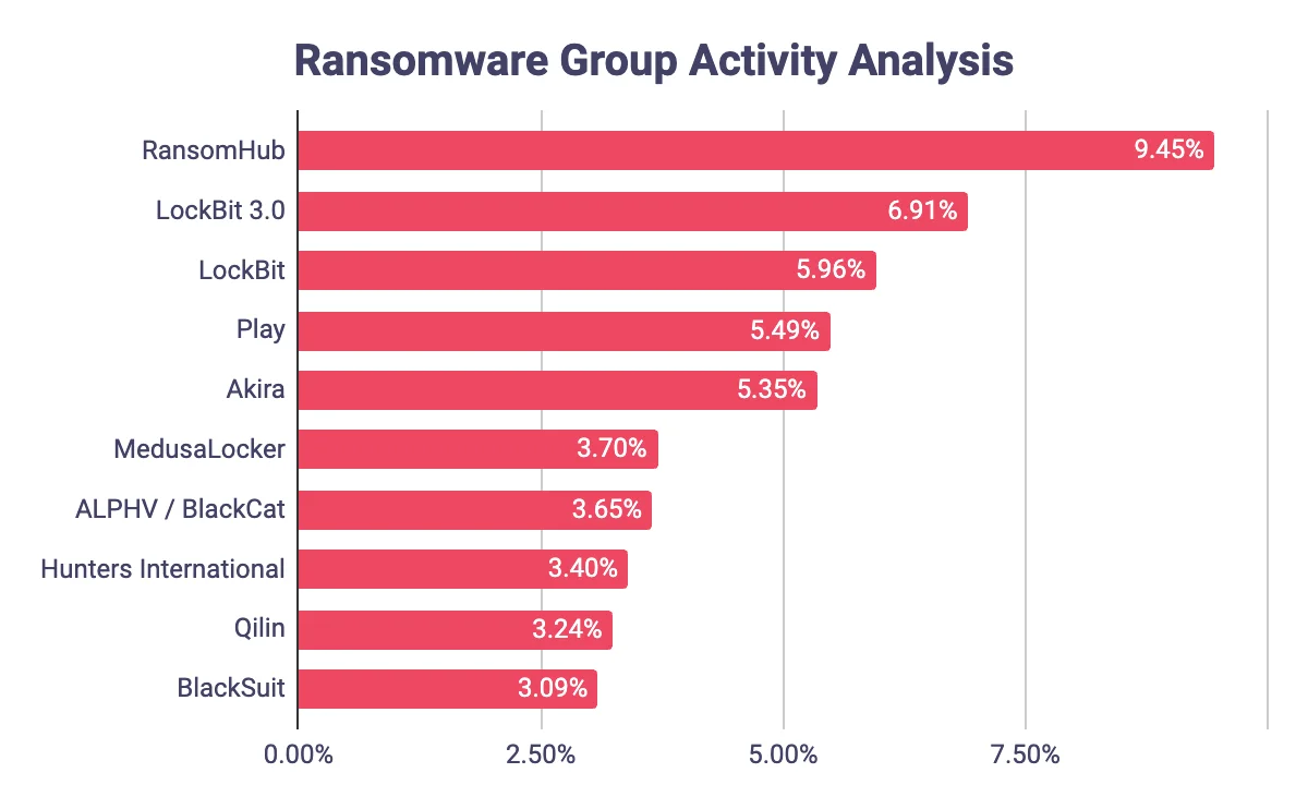 ransomware group activity