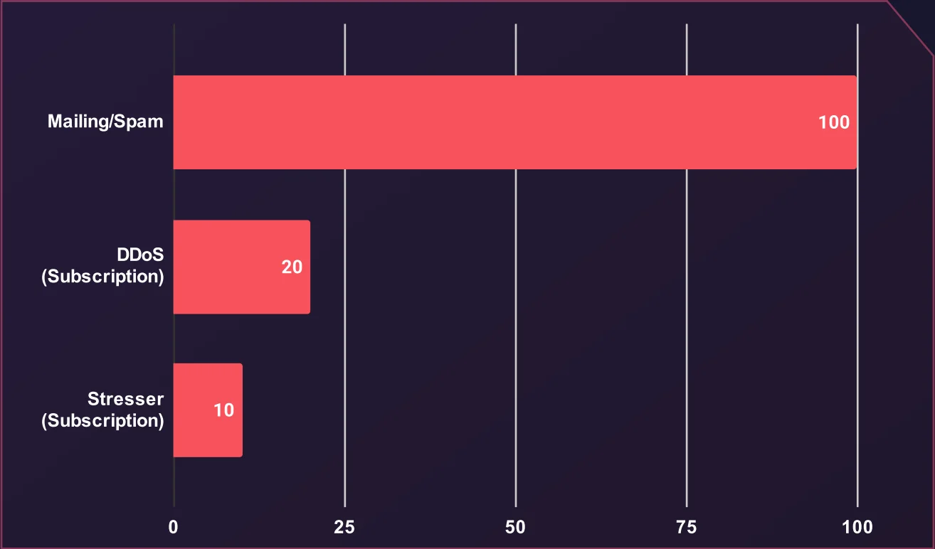 Average Price of Various Spamming and DDoS Services (USD)