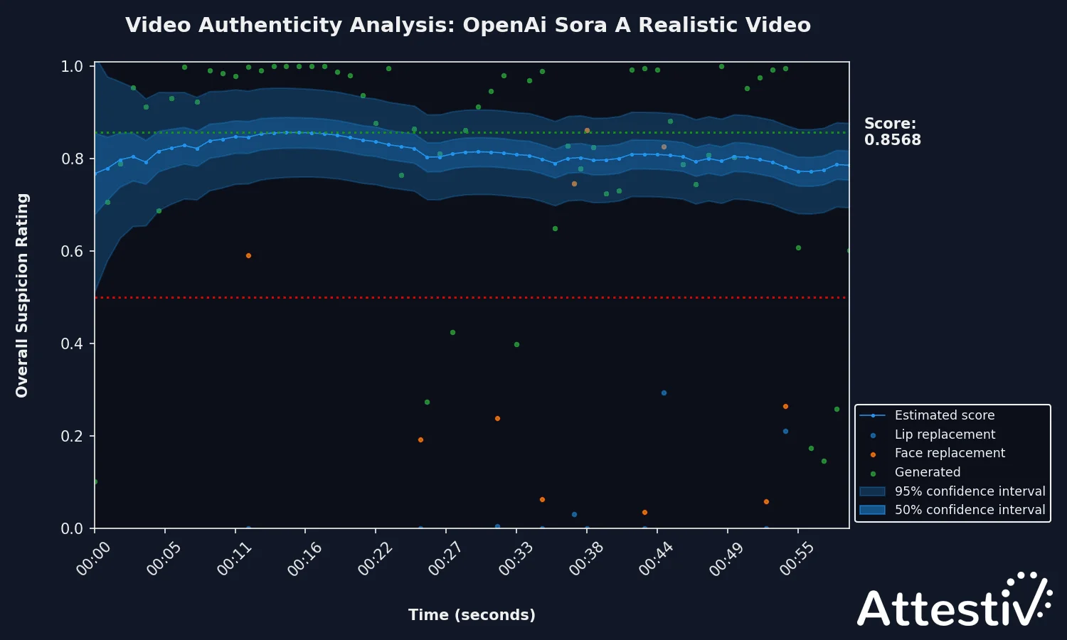 A video analysis showing the video is likely to be deepfakes (Source: Attestiv)