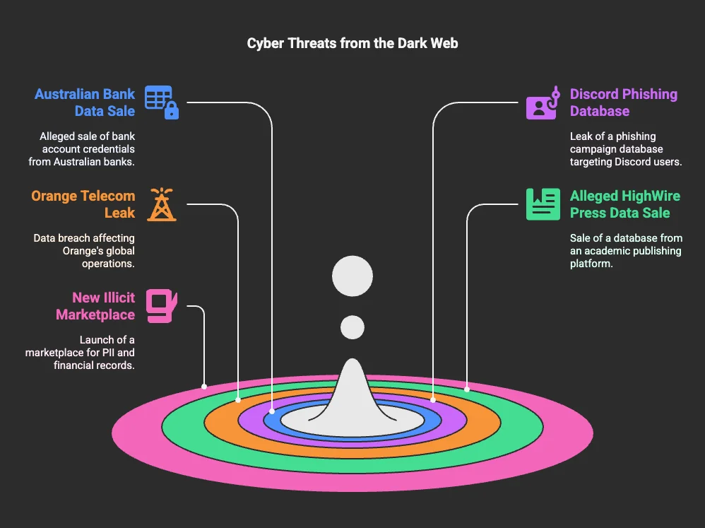 SOCRadar Dark Web News: Key highlights of this week’s detected threat actor activities