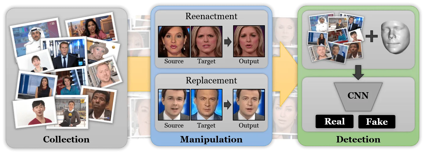 FaceForensics++ work process