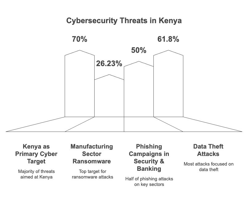 Cybersecurity Threats in Kenya