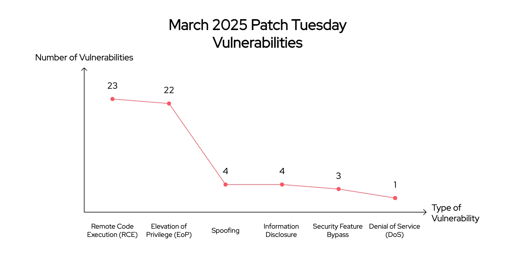 March 2025 Patch Tuesday Vulnerabilities