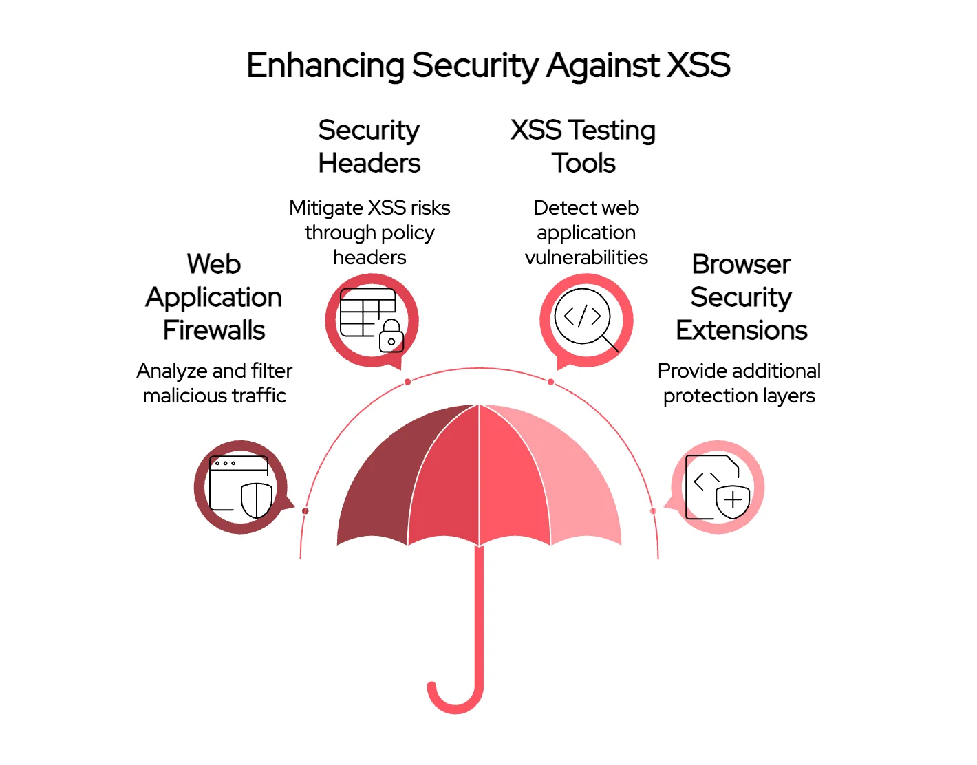 What tools can you use to enhance security against Cross-site Scripting?