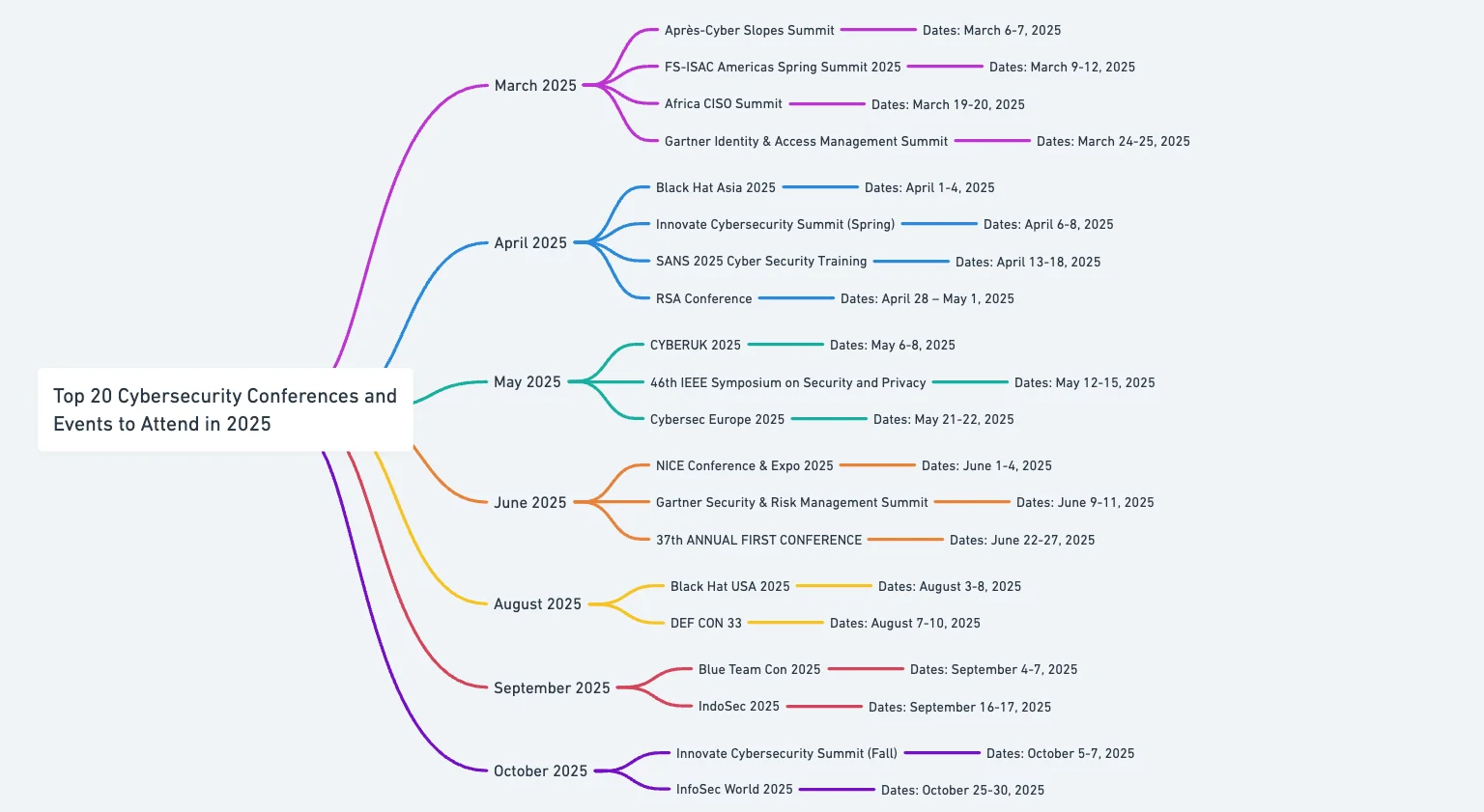 Top 20 Cybersecurity Conferences and Events to Attend in 2025