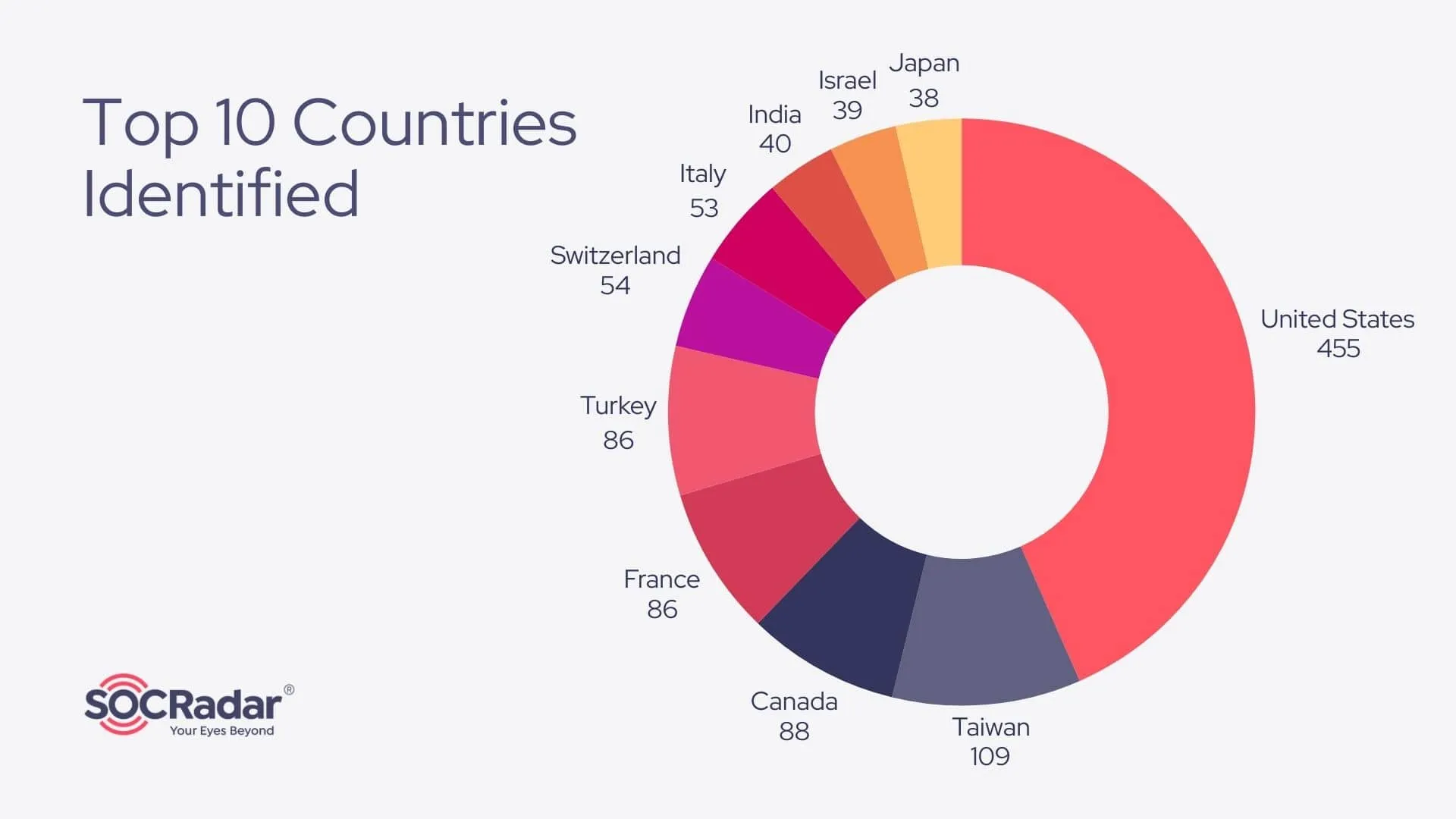 Country distribution of Fortigate backdoor-affected IP addresses – Top 10 countries, Fortinet Symlink Backdoor