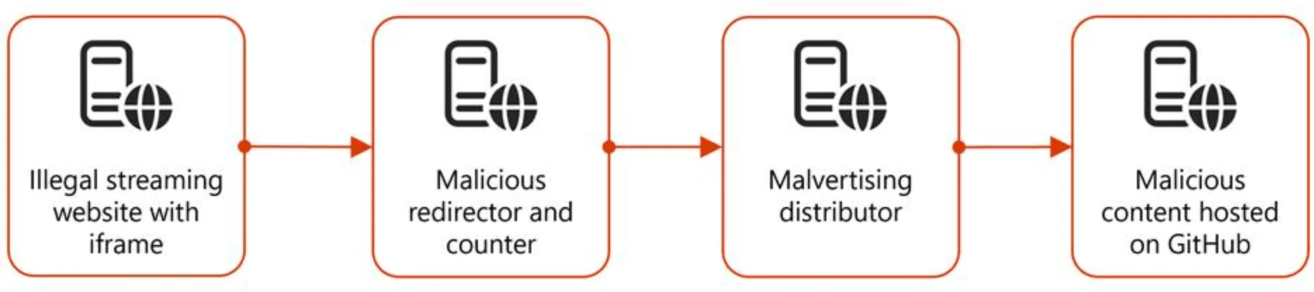 Redirection chain used in the malvertising campaign (Microsoft)