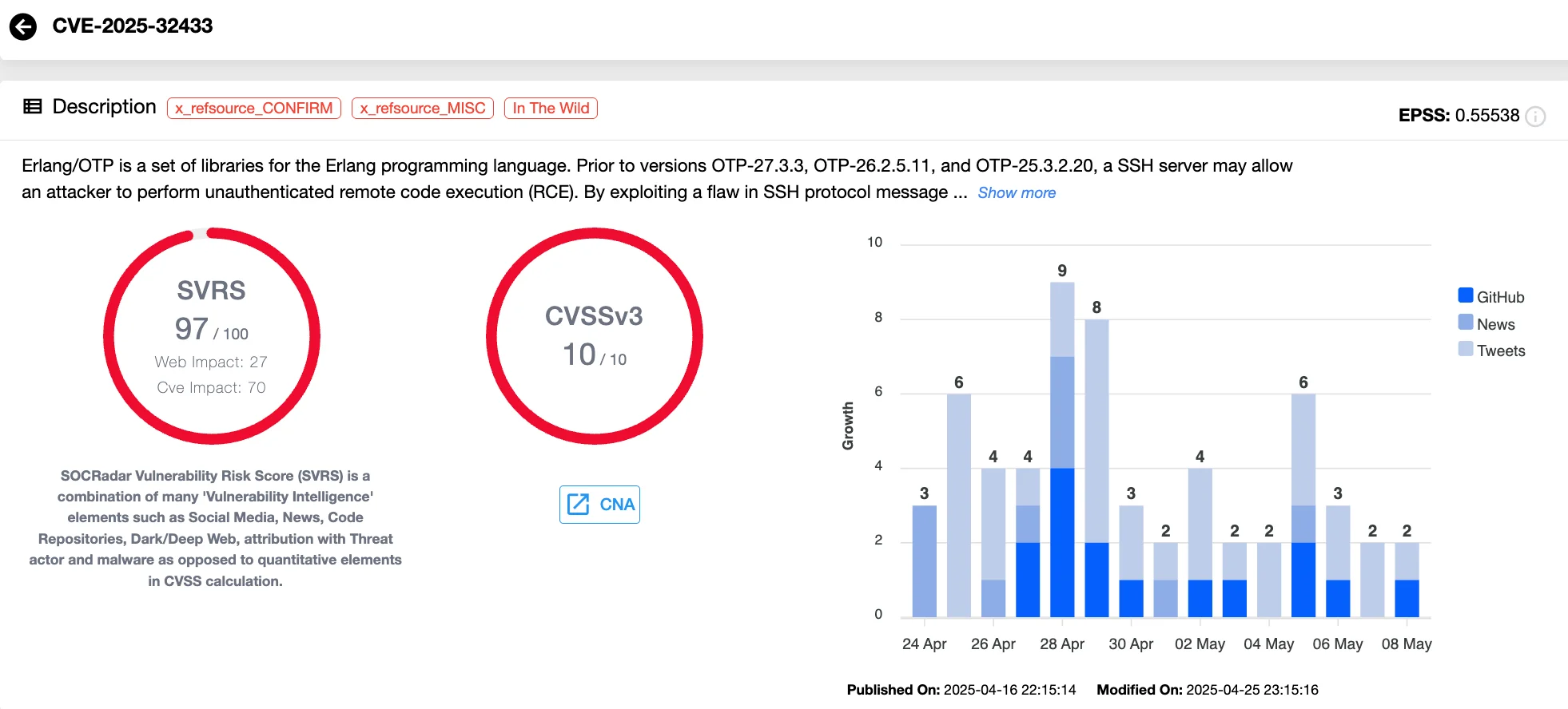 Vulnerability card of CVE-2025-32433 (SOCRadar Vulnerability Intelligence)