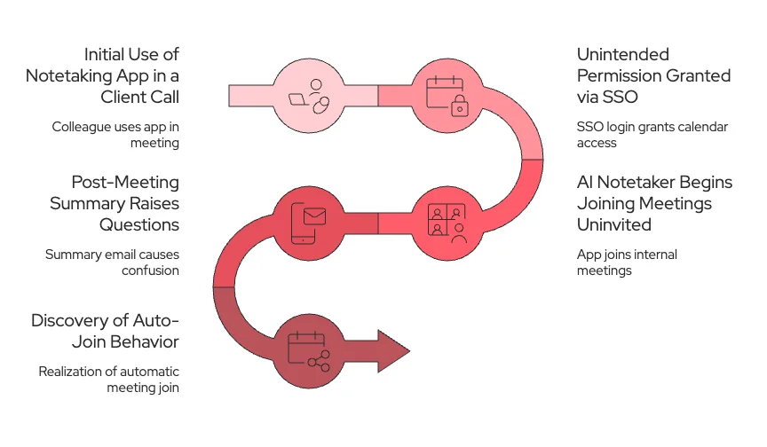 General flow of the access control issue