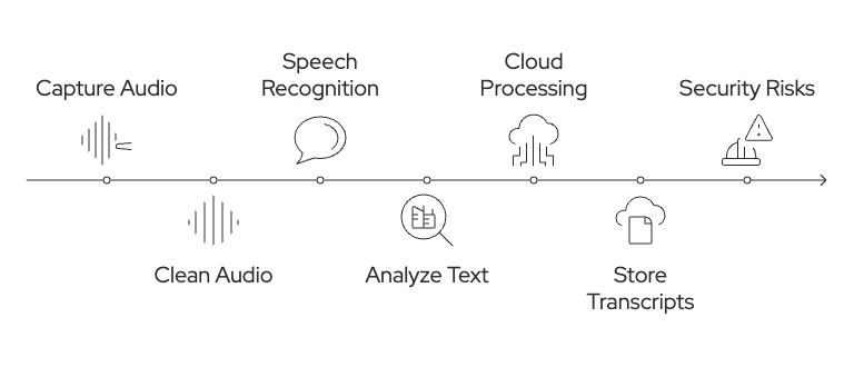 Basic overview of AI note-taking app flow