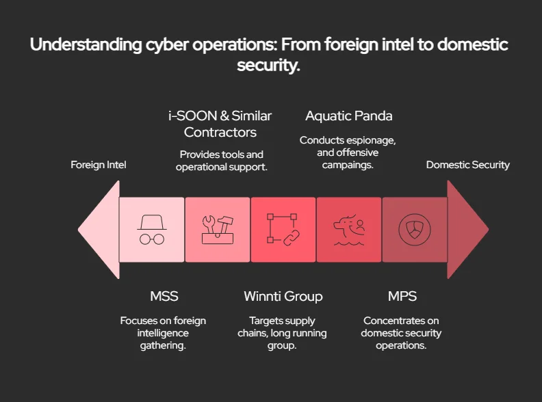 China’s cyber network also includes many other APT groups, and at some point, they all overlap to some degree.