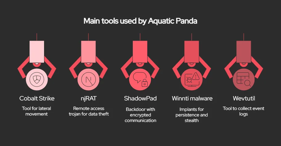 Main tools used by Aquatic Panda