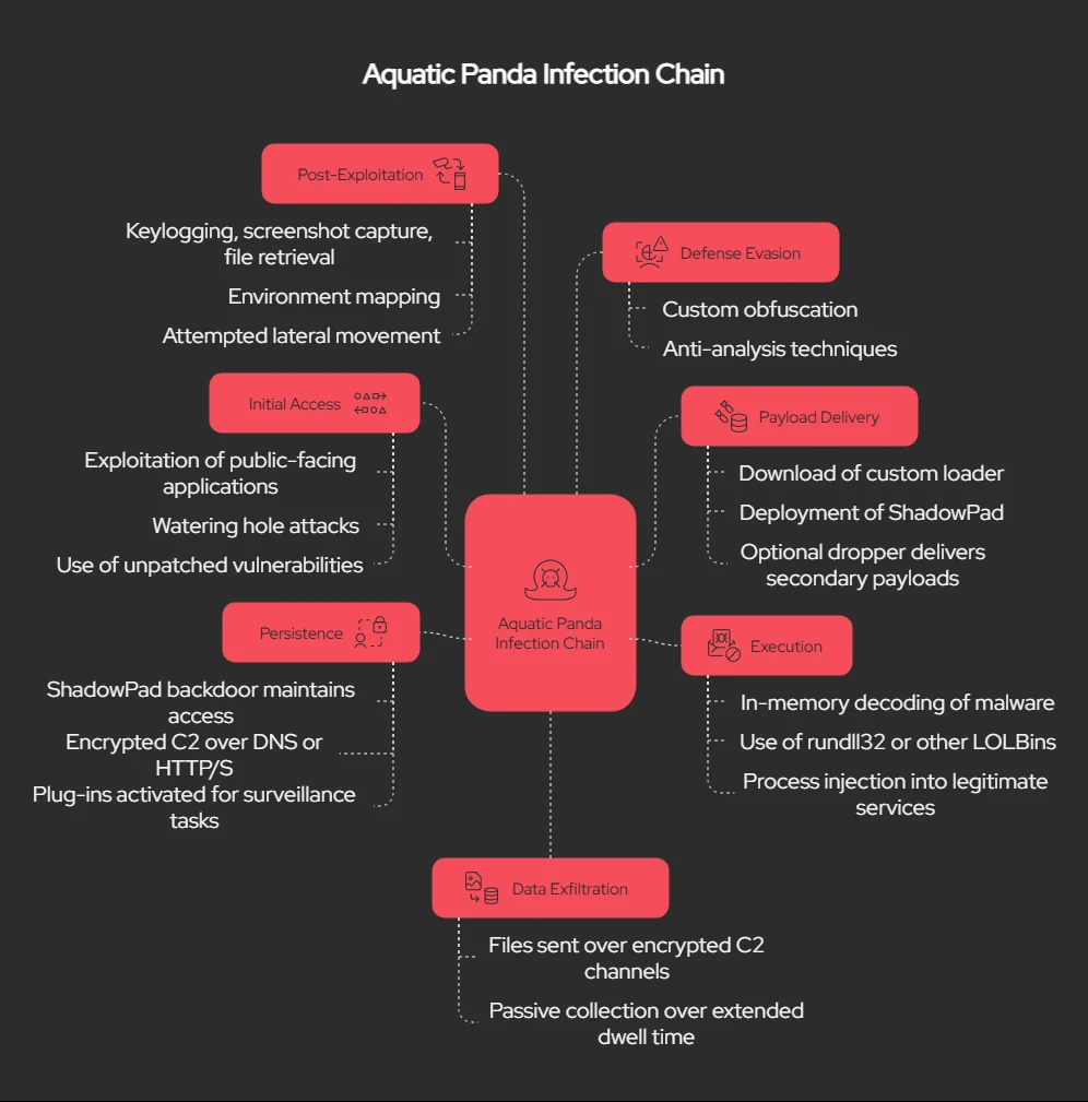 An example operation model for Aquatic Panda, combined from different campaigns