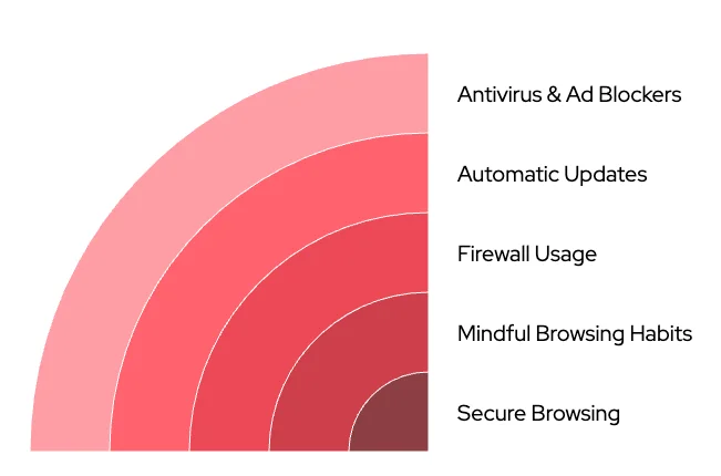 What are the common tools and practices to prevent suspicious downloads?