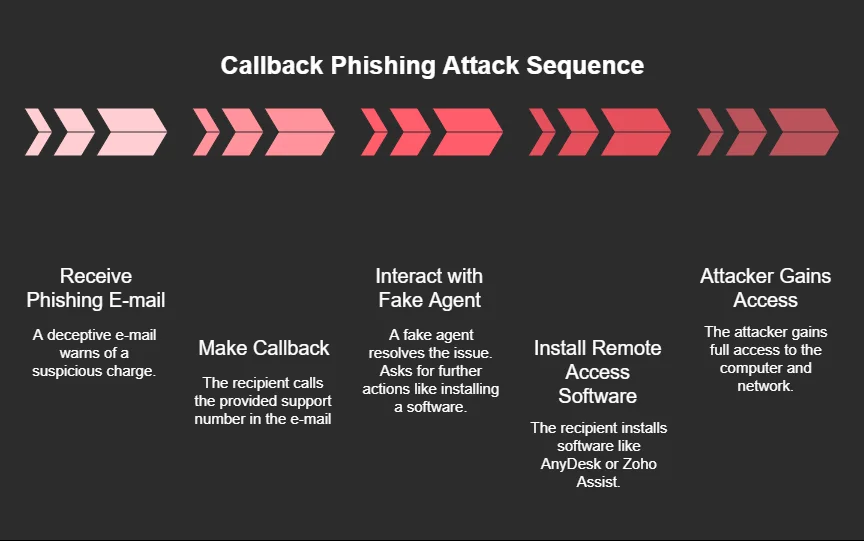 Callback phishing steps