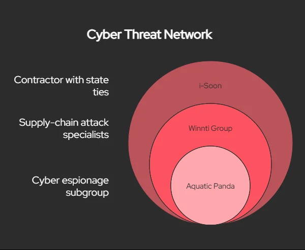 Simplified relationship map of Chinese cyber actors