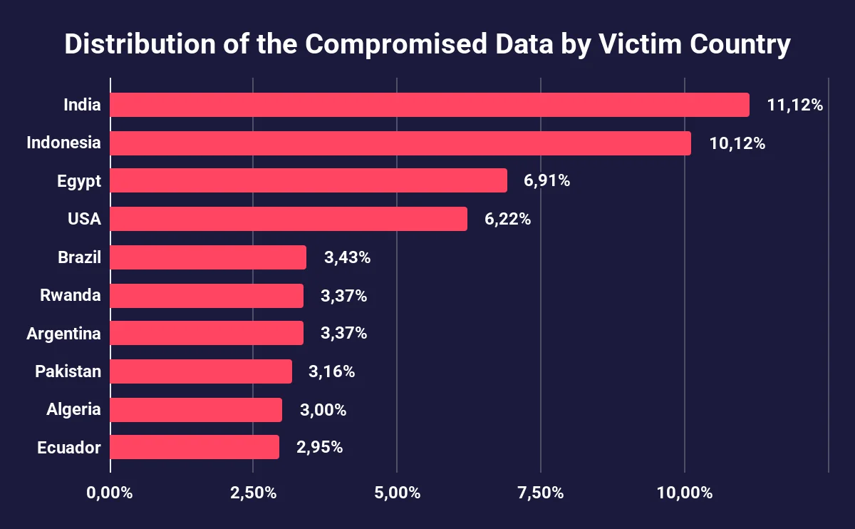 Distribution of the Compromised Stealer Log Data by Victim Country