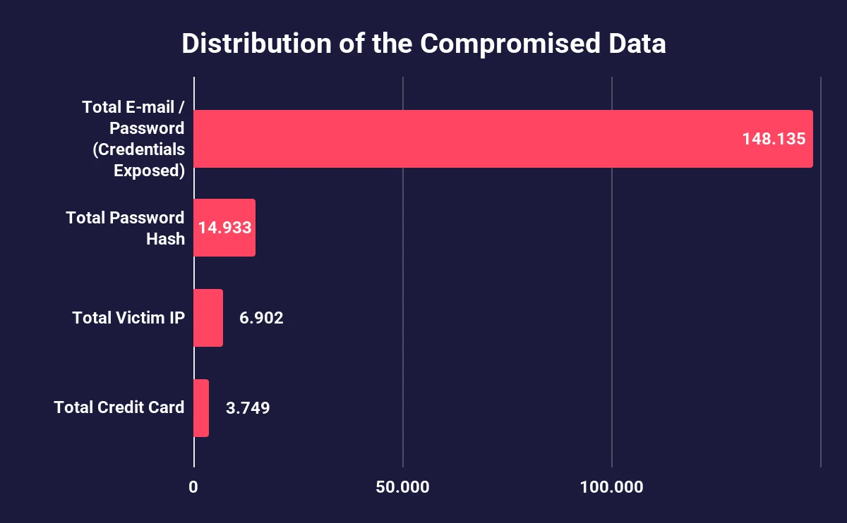 Distribution of the Compromised Stealer Log Data
