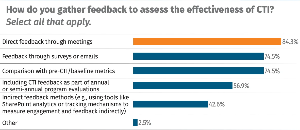 Methods for Gathering Feedback on CTI - (Hyperlink to Whitepaper)