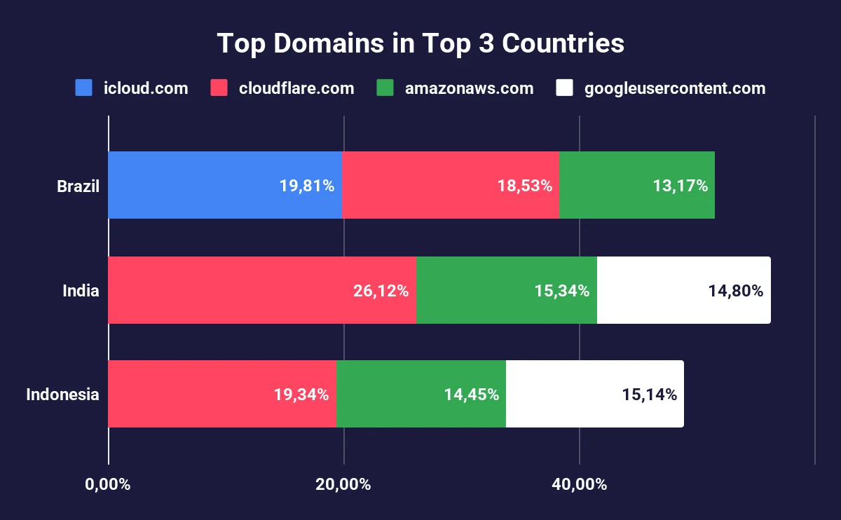 Top Domains in Top 3 Countries
