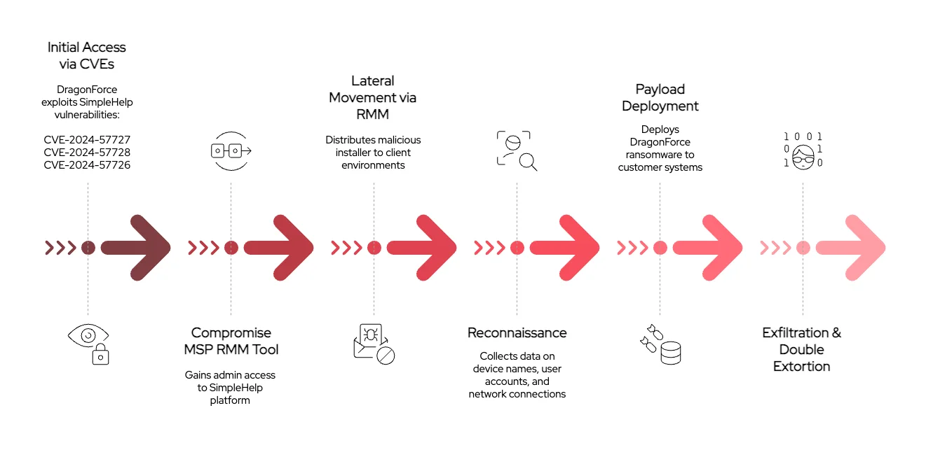 DragonForce’s attack scheme targeting SimpleHelp vulnerabilities