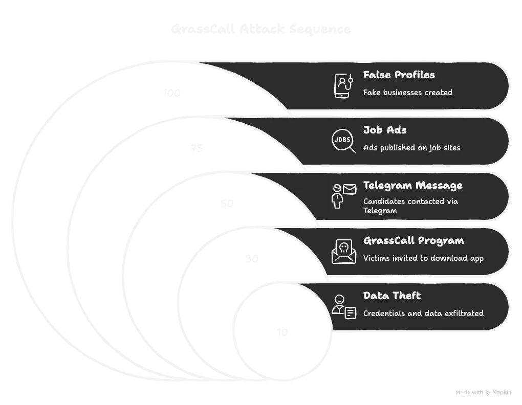 GrassCall attack sequence