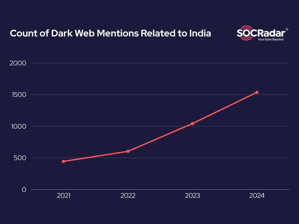 Count of Dark Web mentions related to India over the years, cyber attacks, leaks, sales and more