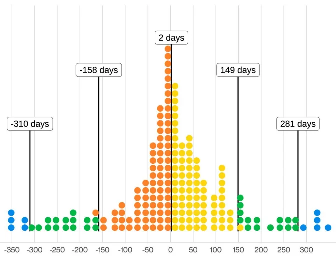 Distribution of difference in days between ransomware posting and infostealer log discovery (Verizon)