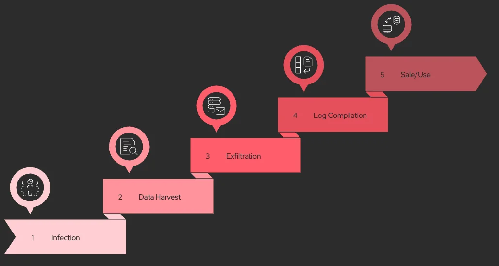 How do infostealer malware work?