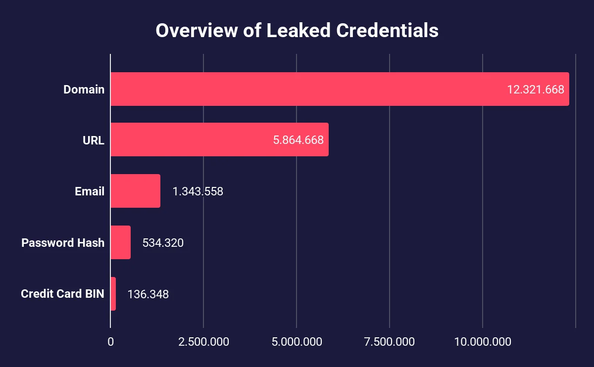 Overview look of leaked credentials