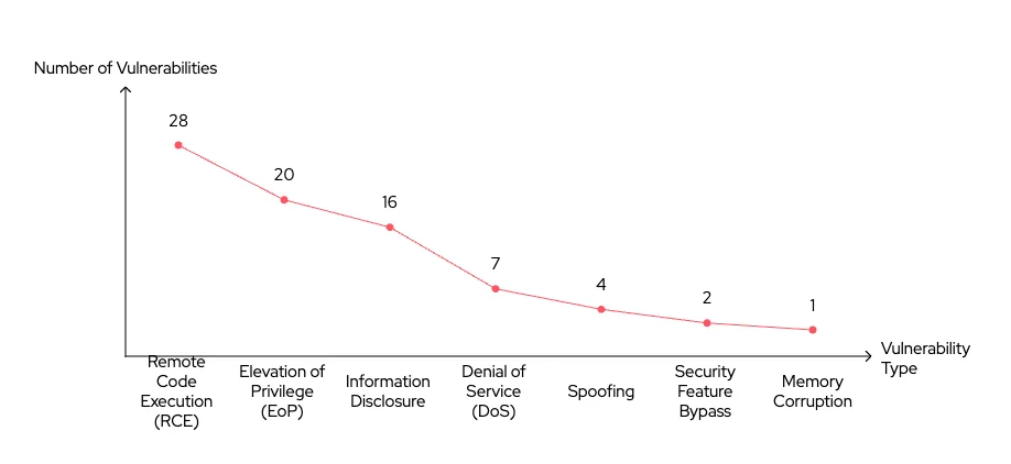 May 2025 Patch Tuesday vulnerabilities overview
