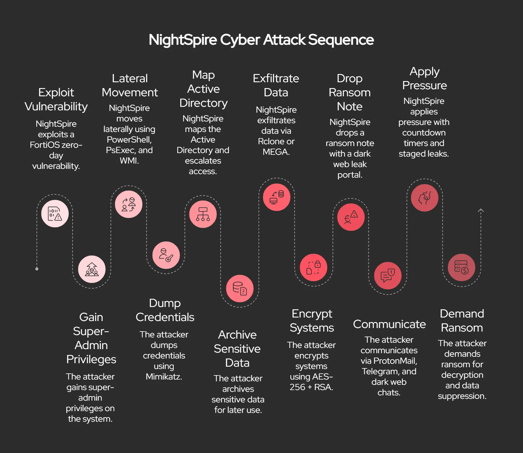Basic flow of a NightSpire Ransomware attack