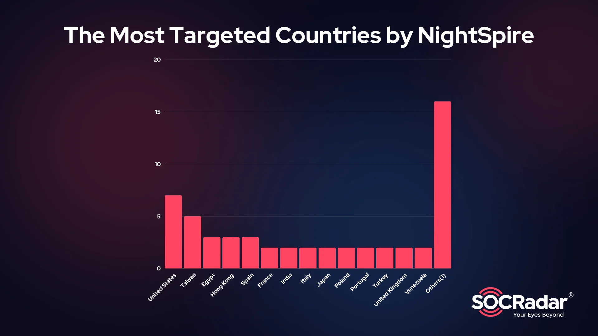 The most targeted countries by NightSpire Ransomware