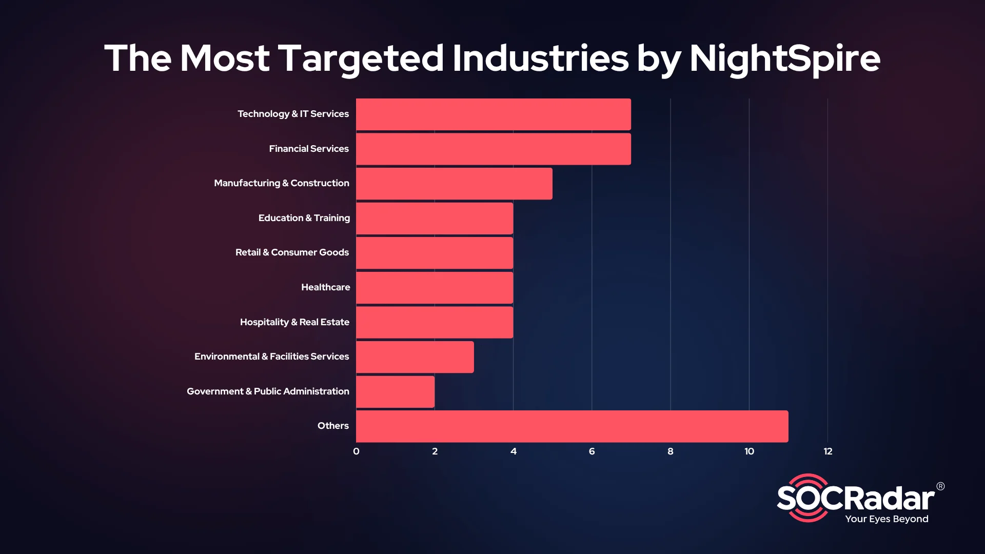 The most targeted industries by NightSpire Ransomware