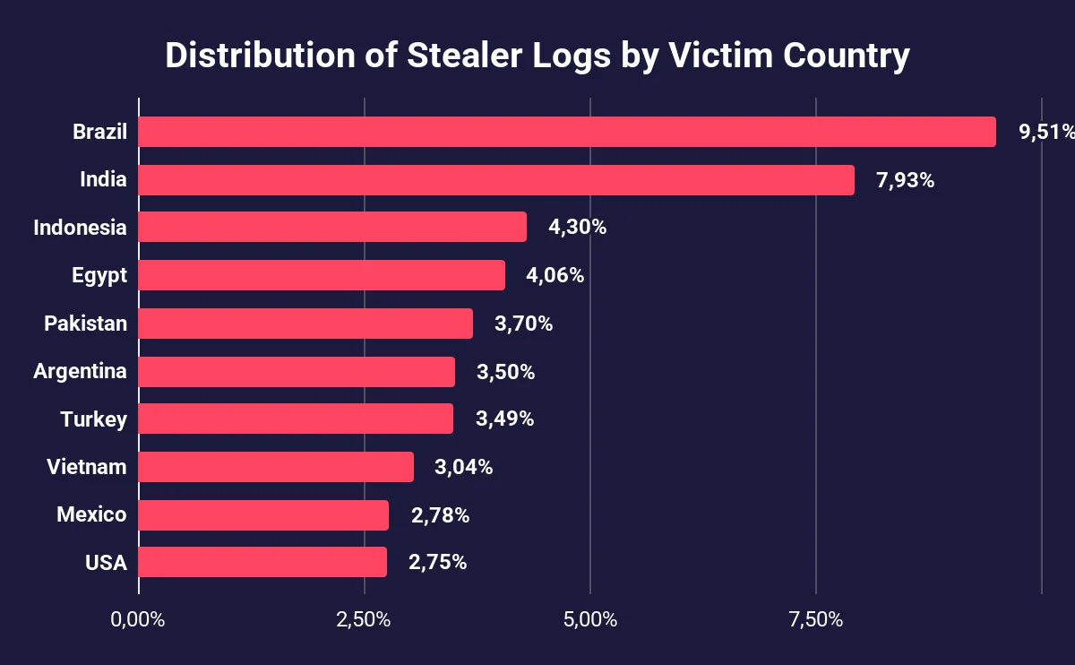 Distribution of Stealer Logs by Victim Country
