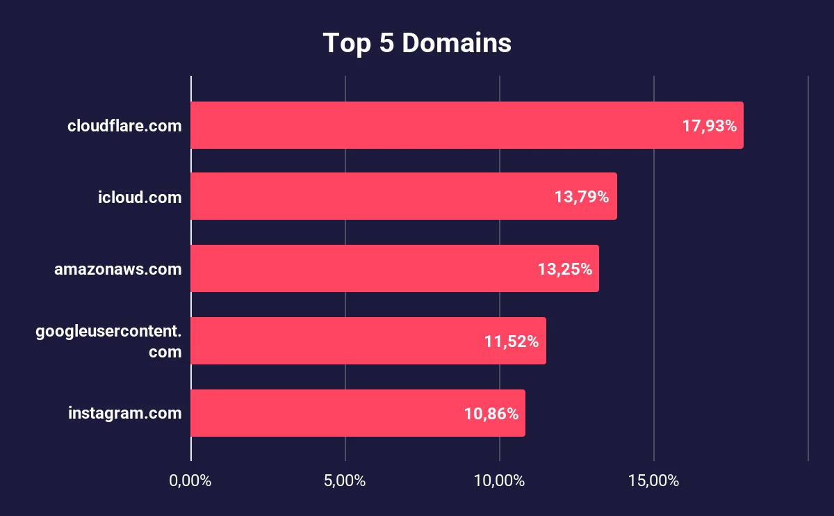 Top 5 Domains in stealer logs