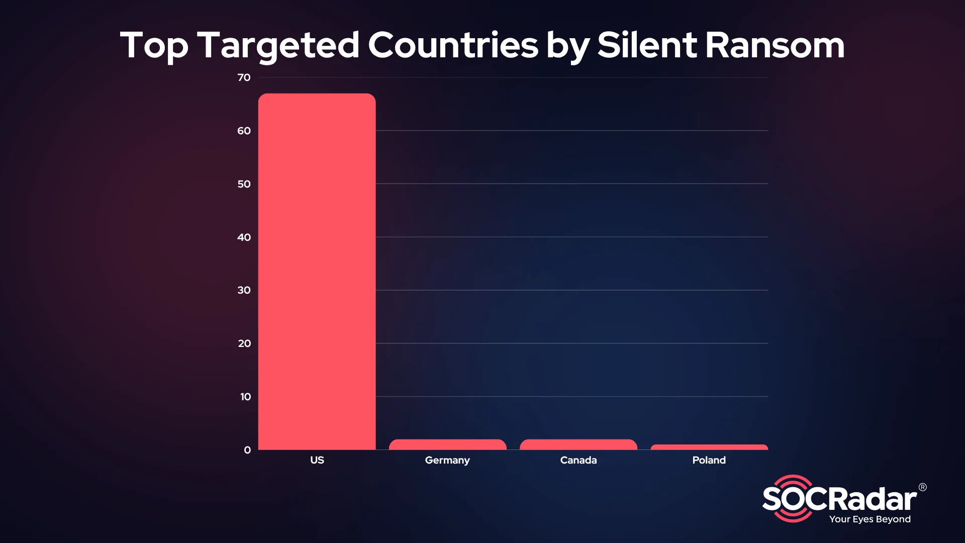 Top targeted countries by SRG according to their leaked data list