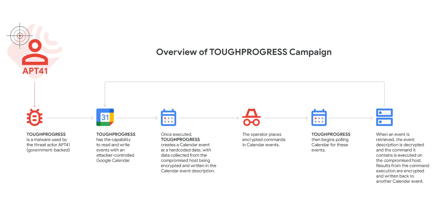 Uma visão geral da campanha de malware resistente (Google)