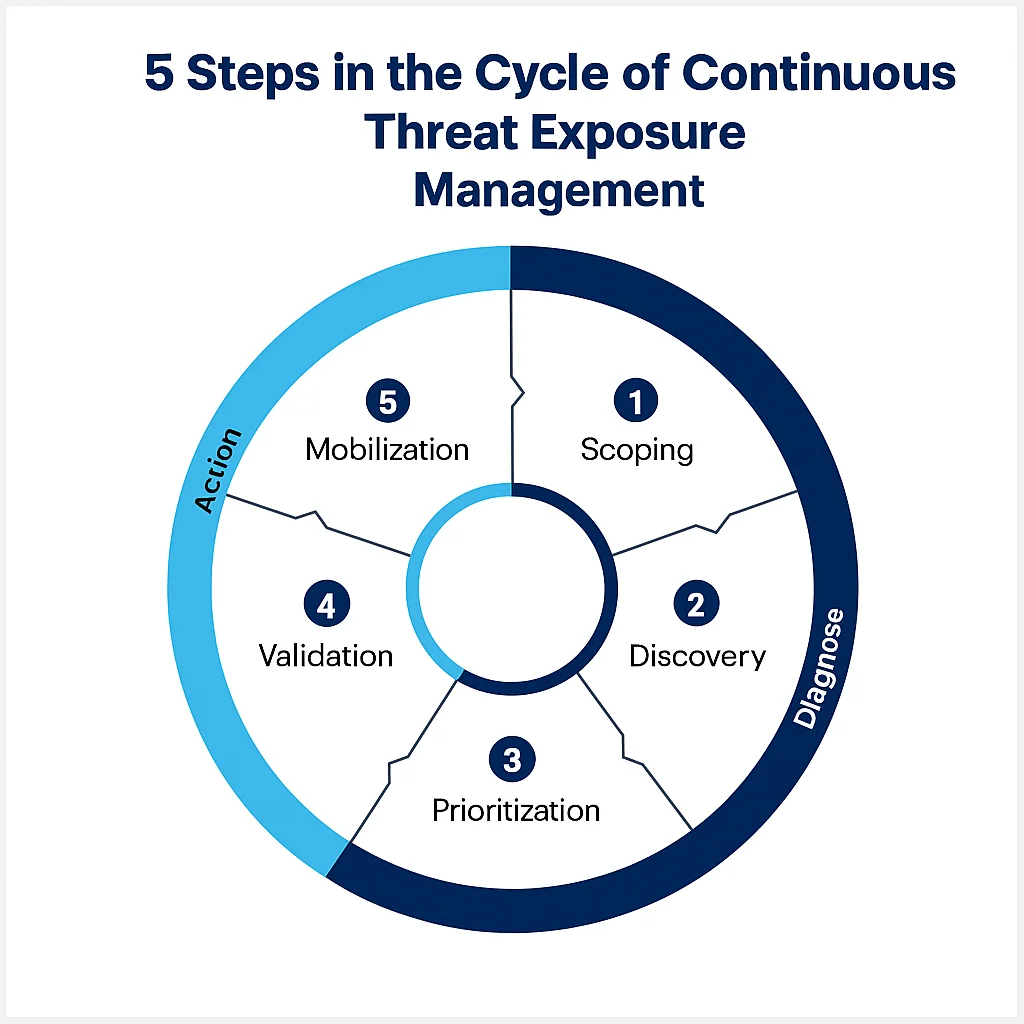 What are the 5 steps in CTEM? Continuous Threat Exposure Management (CTEM)