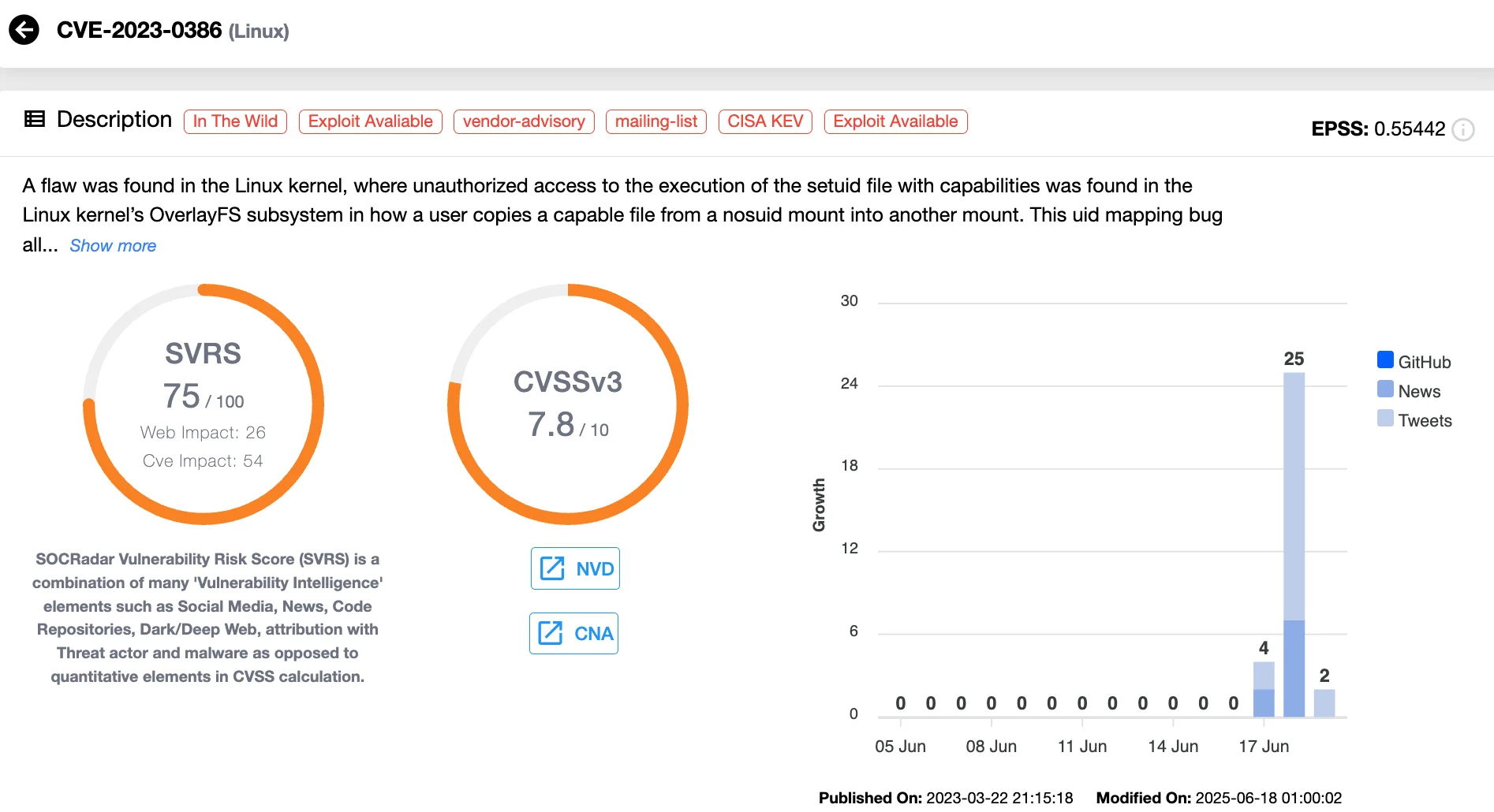CVE-2023-0386 (SOCRadar Vulnerability Intelligence)