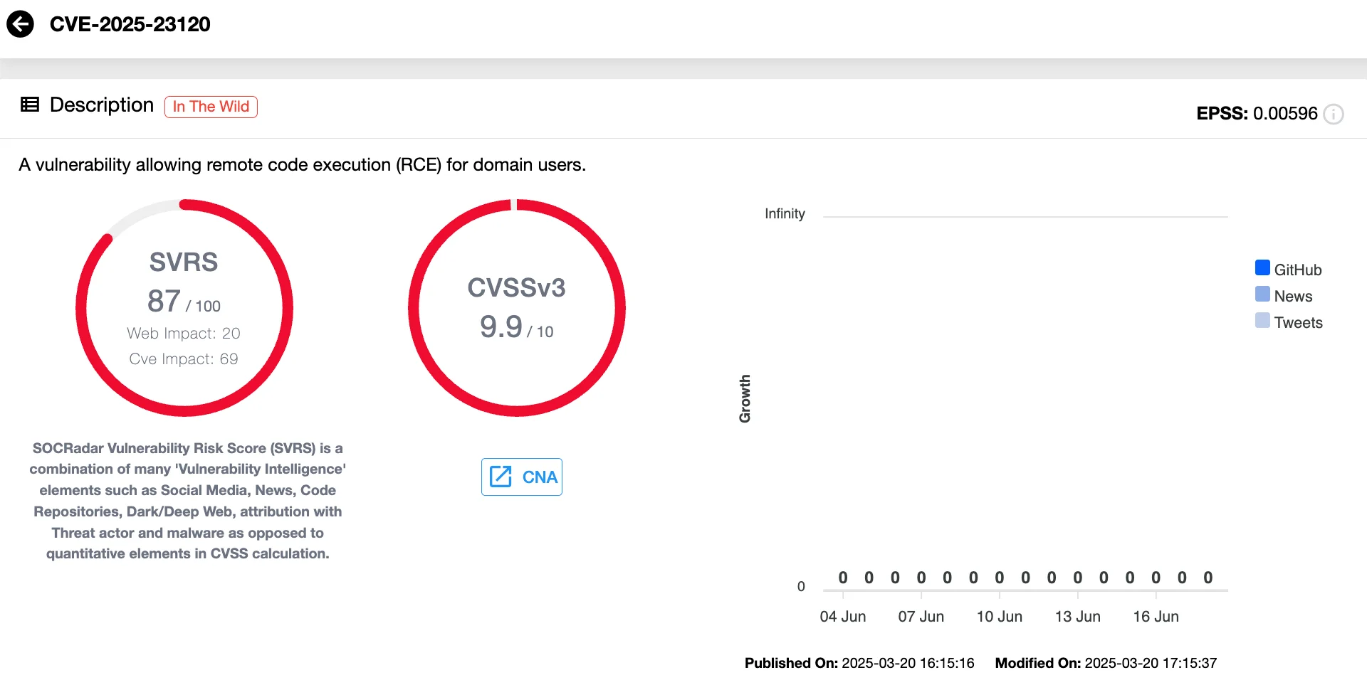 CVE-2025-23120 (CVSS 9.9) – RCE by domain users (SOCRadar Vulnerability Intelligence)