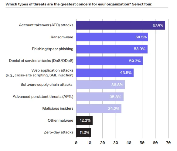 According to the 2024 State of Cloud Account Takeover Attacks report by Abnormal Security, 67.4% of organizations identified account takeover attacks as their top concern – surpassing even ransomware and phishing.