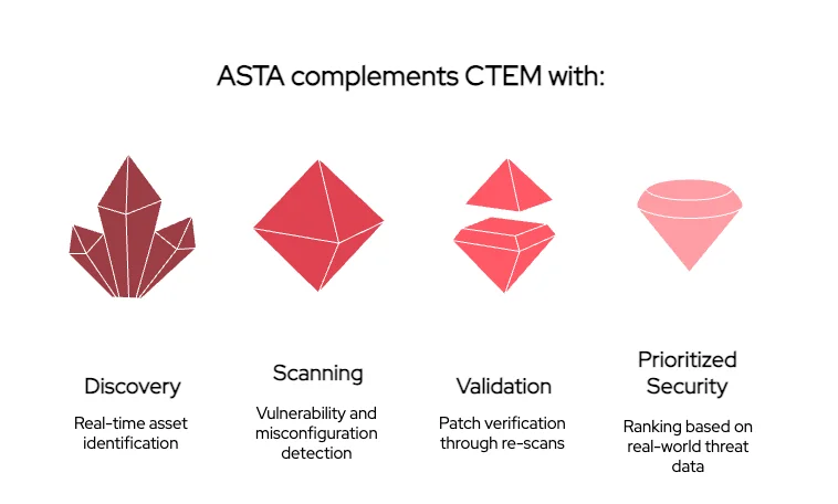 ASTA finds and ranks digital risks by discovering known assets like domains and APIs, scanning for CVEs and misconfigurations, validating fixes through continuous automated scans, and prioritizing risks based on real-time threat data.