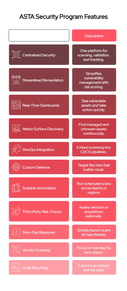 ASTA (Attack Surface Threat Assessment) Features