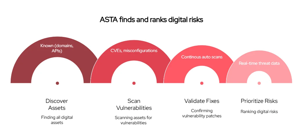 ASTA (Attack Surface Threat Assessment) Process