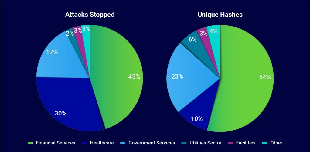BlackBerry’s Global Threat Intelligence Report reveals that nearly half of all cyberattacks in Q3 2024 targeted the financial services sector