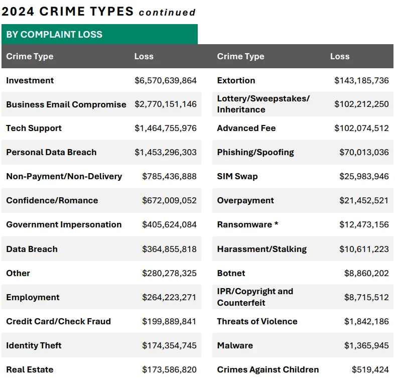 Top Reported Crime Losses in 2024, highlighting the impact of Business Email Compromise schemes, which cost financial institutions over $2.7 billion in 2024 (FBI IC3 Annual Report 2024)