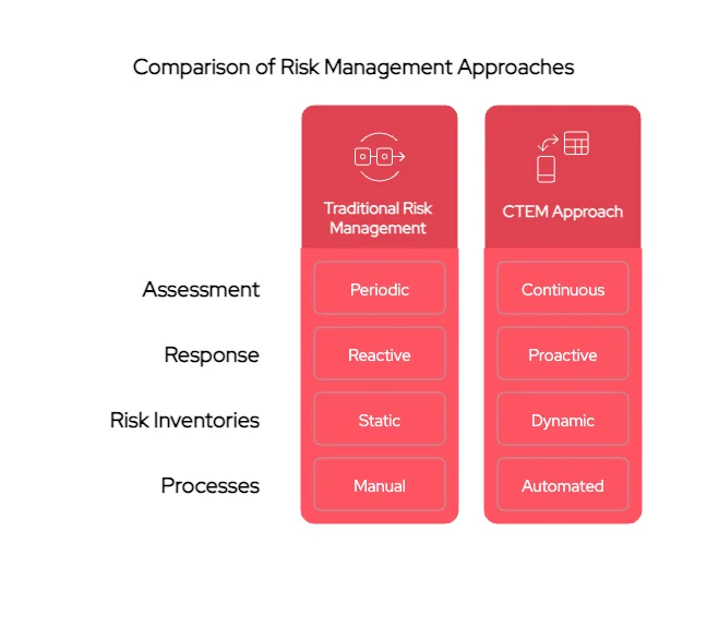 Traditional Risk Management vs CTEM Approach, Continuous Threat Exposure Management (CTEM)